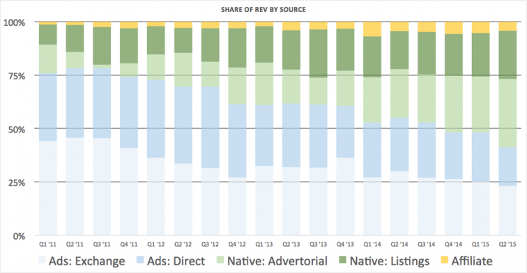 Native and direct ad mix