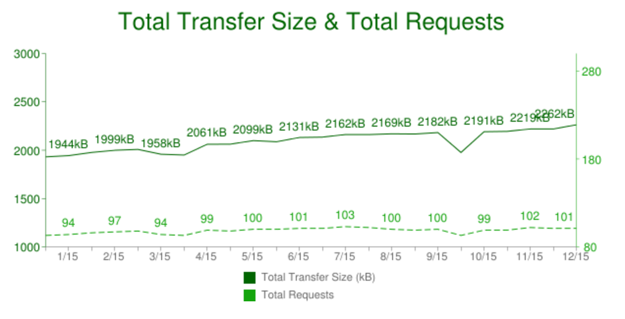 Websites got bigger in 2015 (source: HTTP Archive)