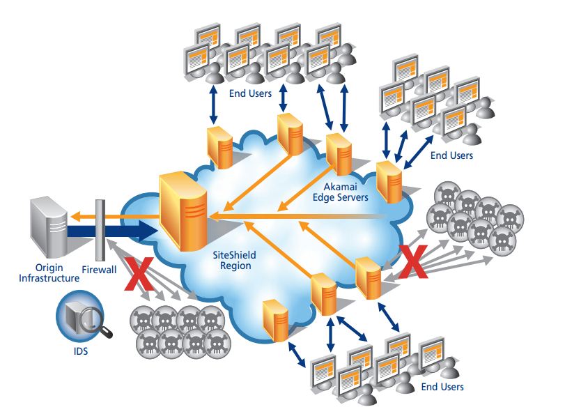 A site configured to use a CDN provider for DNS and DDoS protection. 