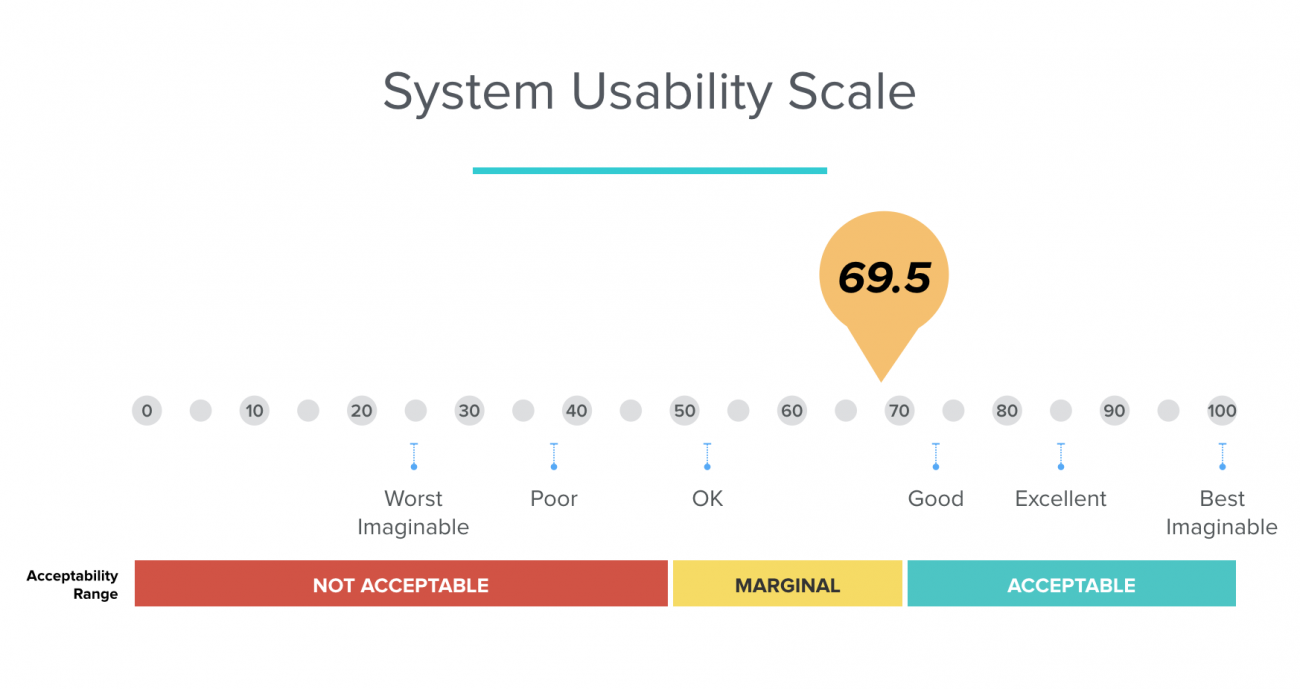 Overall system usability scale